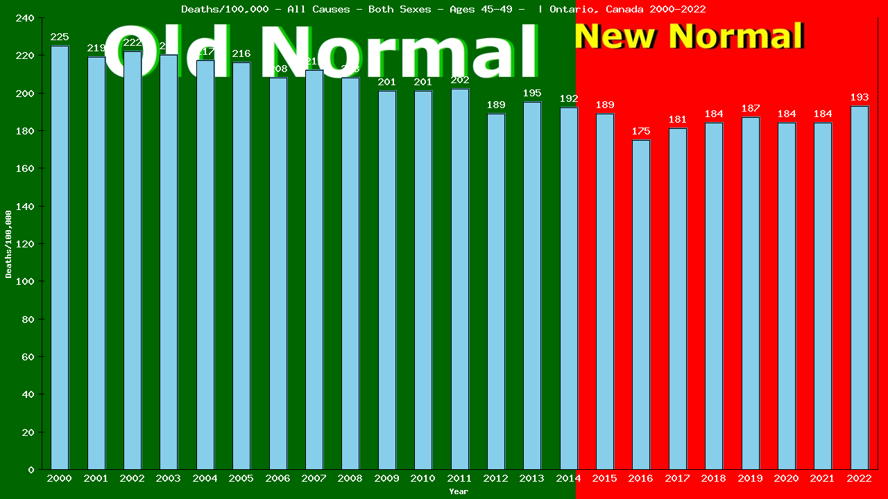 Graph showing Deaths/100,000 Both Sexes 45-49 from All Causes